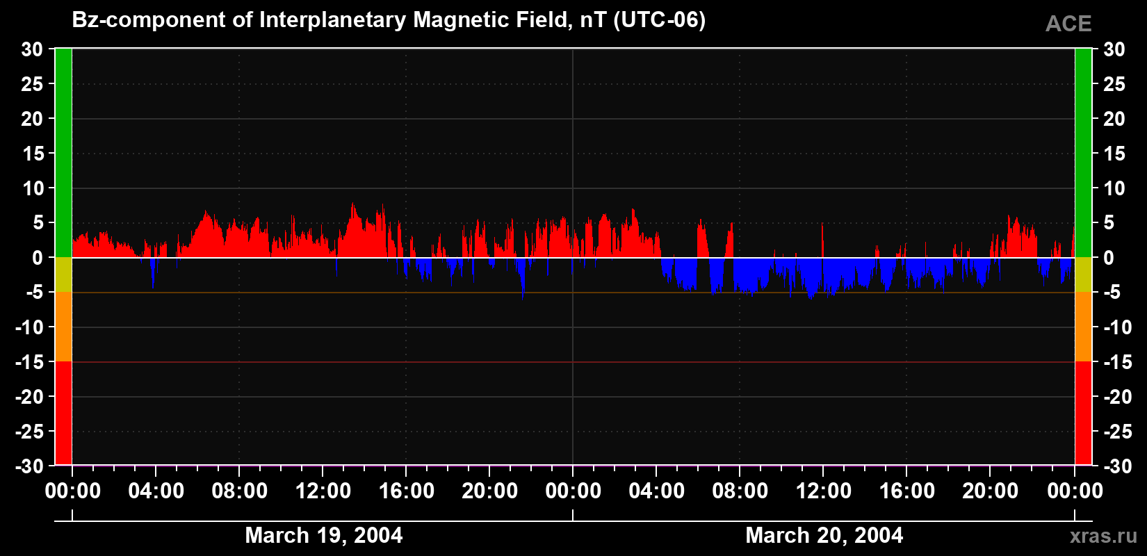 The Bz component of the solar wind magnetic field
