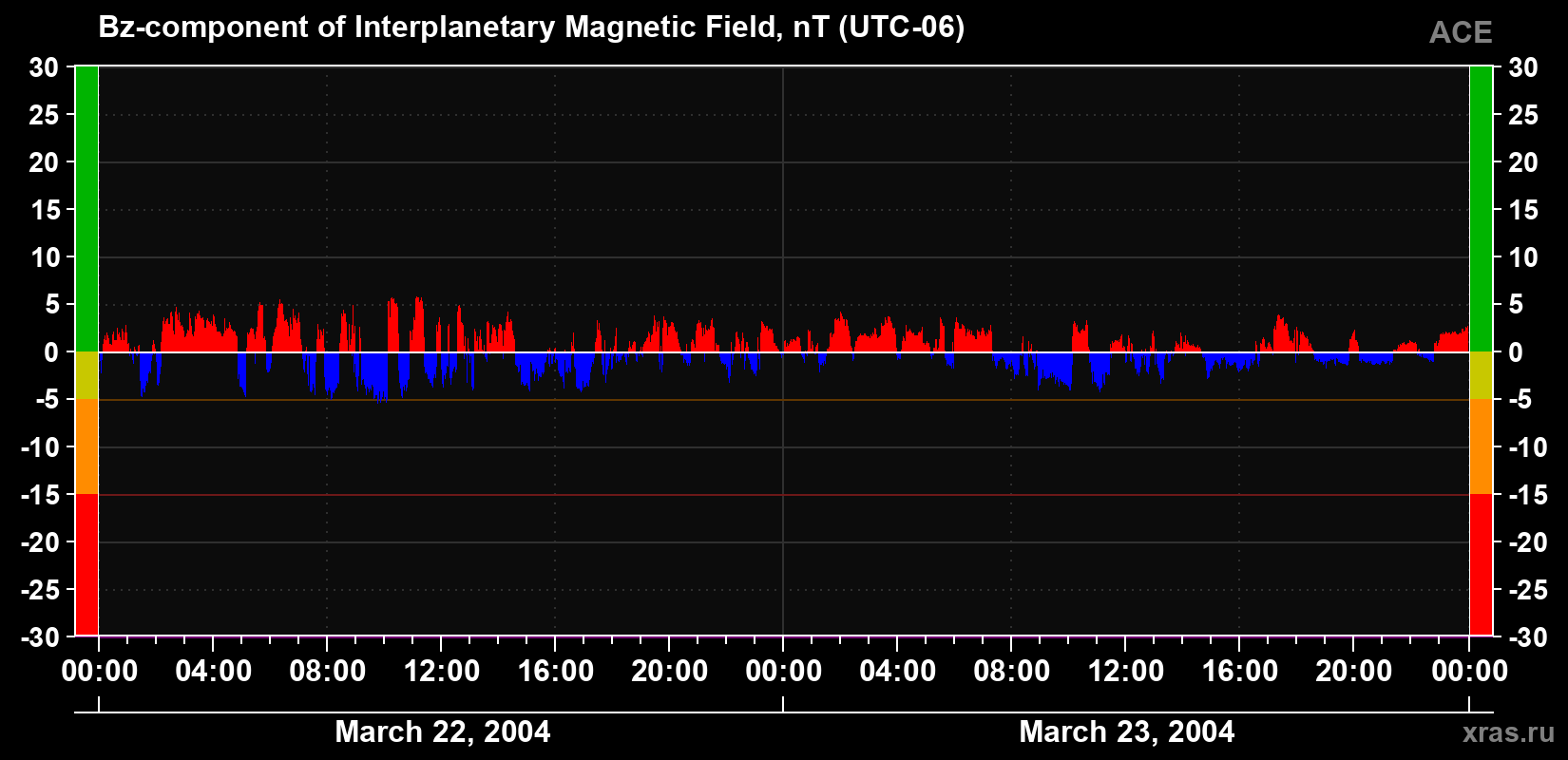 The Bz component of the solar wind magnetic field