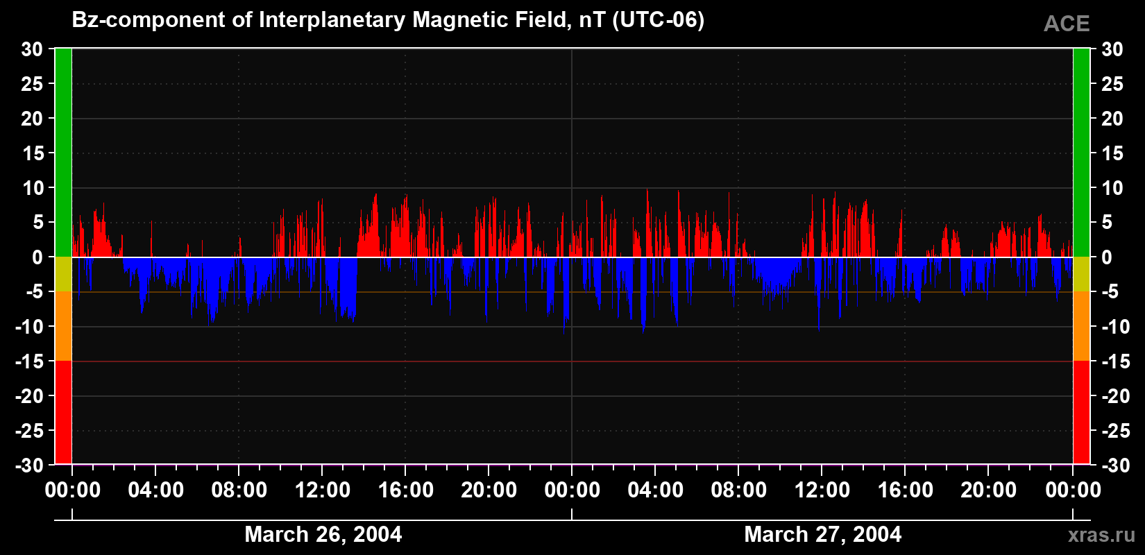 The Bz component of the solar wind magnetic field