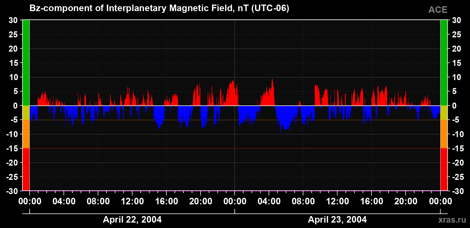 The Bz component of the solar wind magnetic field