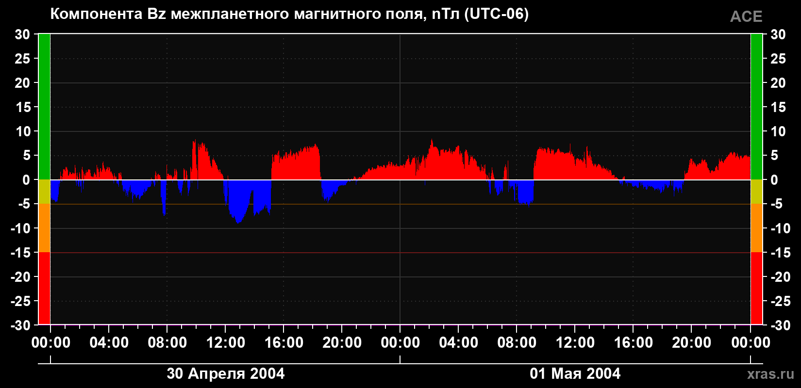 Компонента Bz магнитного поля солнечного ветра