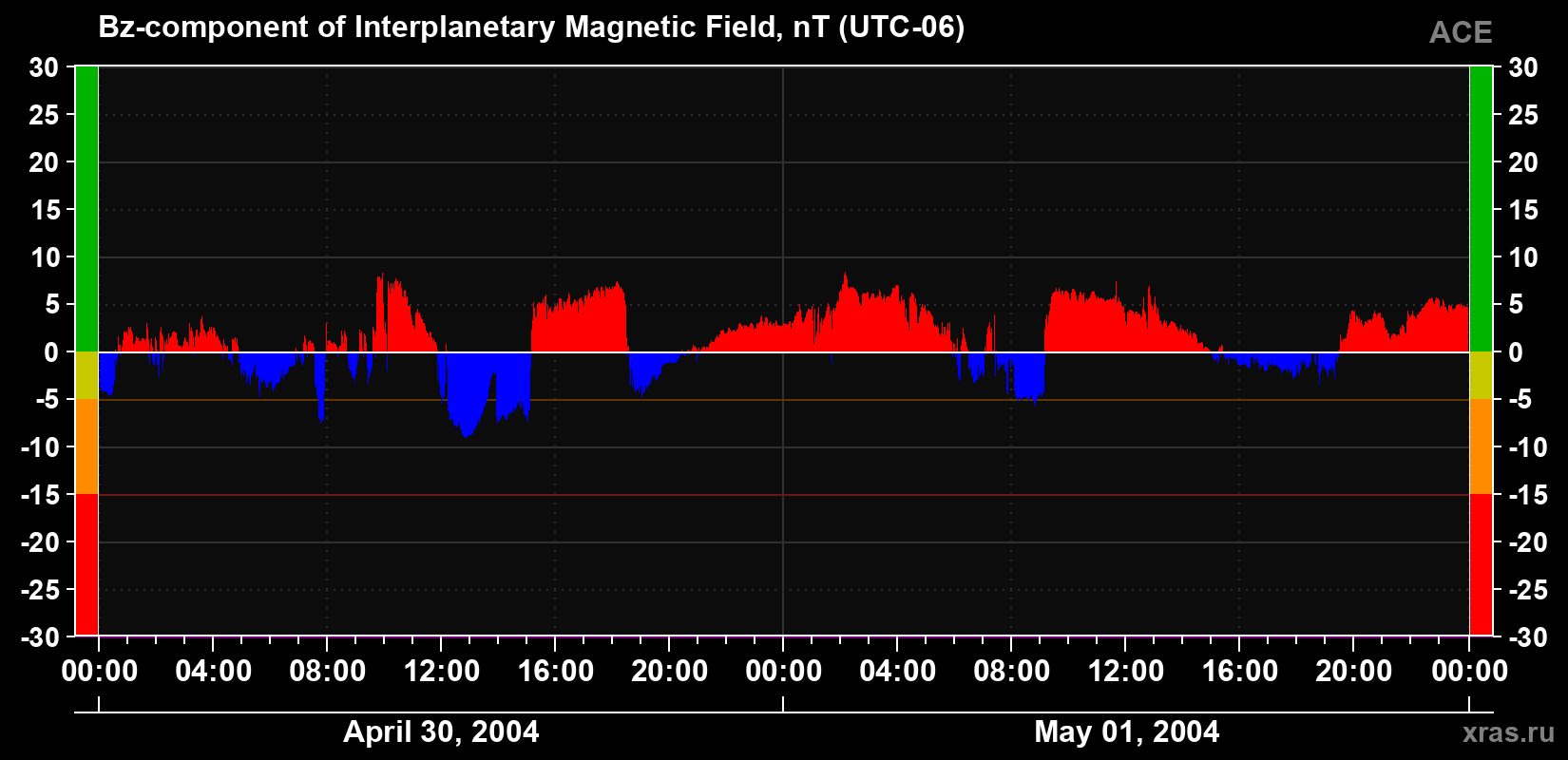The Bz component of the solar wind magnetic field
