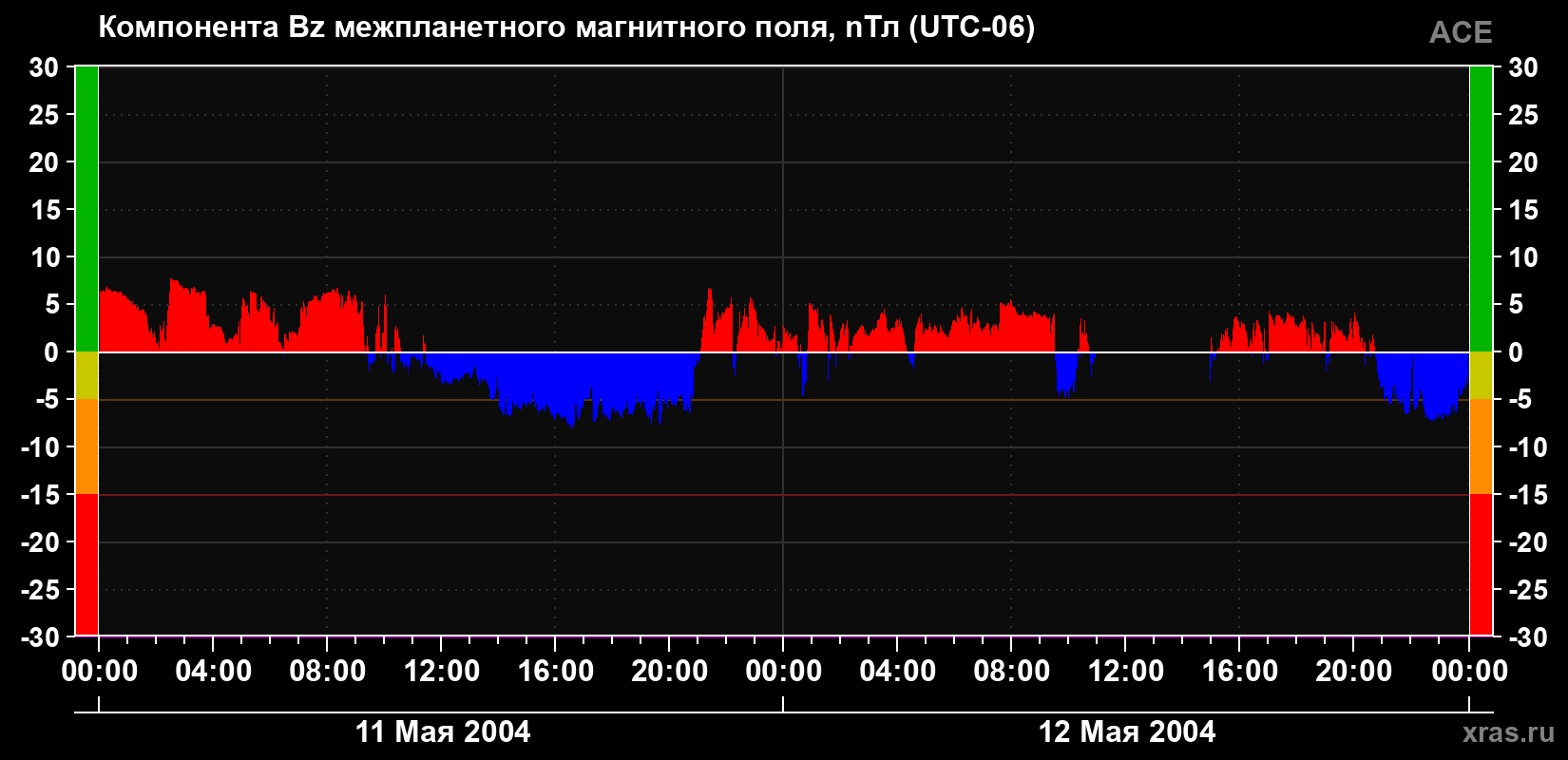 Компонента Bz магнитного поля солнечного ветра