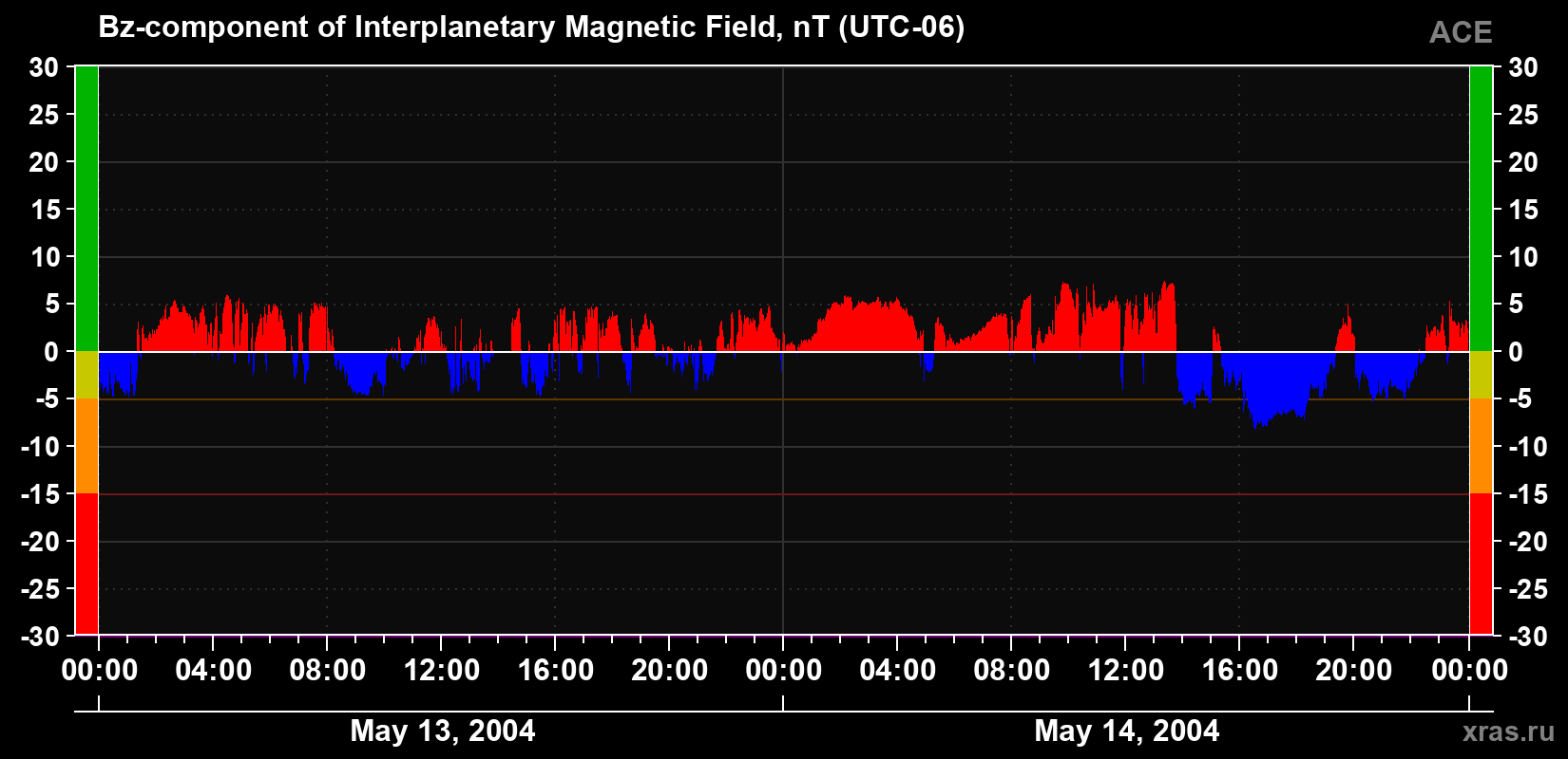 The Bz component of the solar wind magnetic field