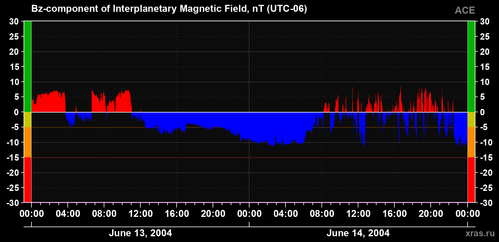The Bz component of the solar wind magnetic field