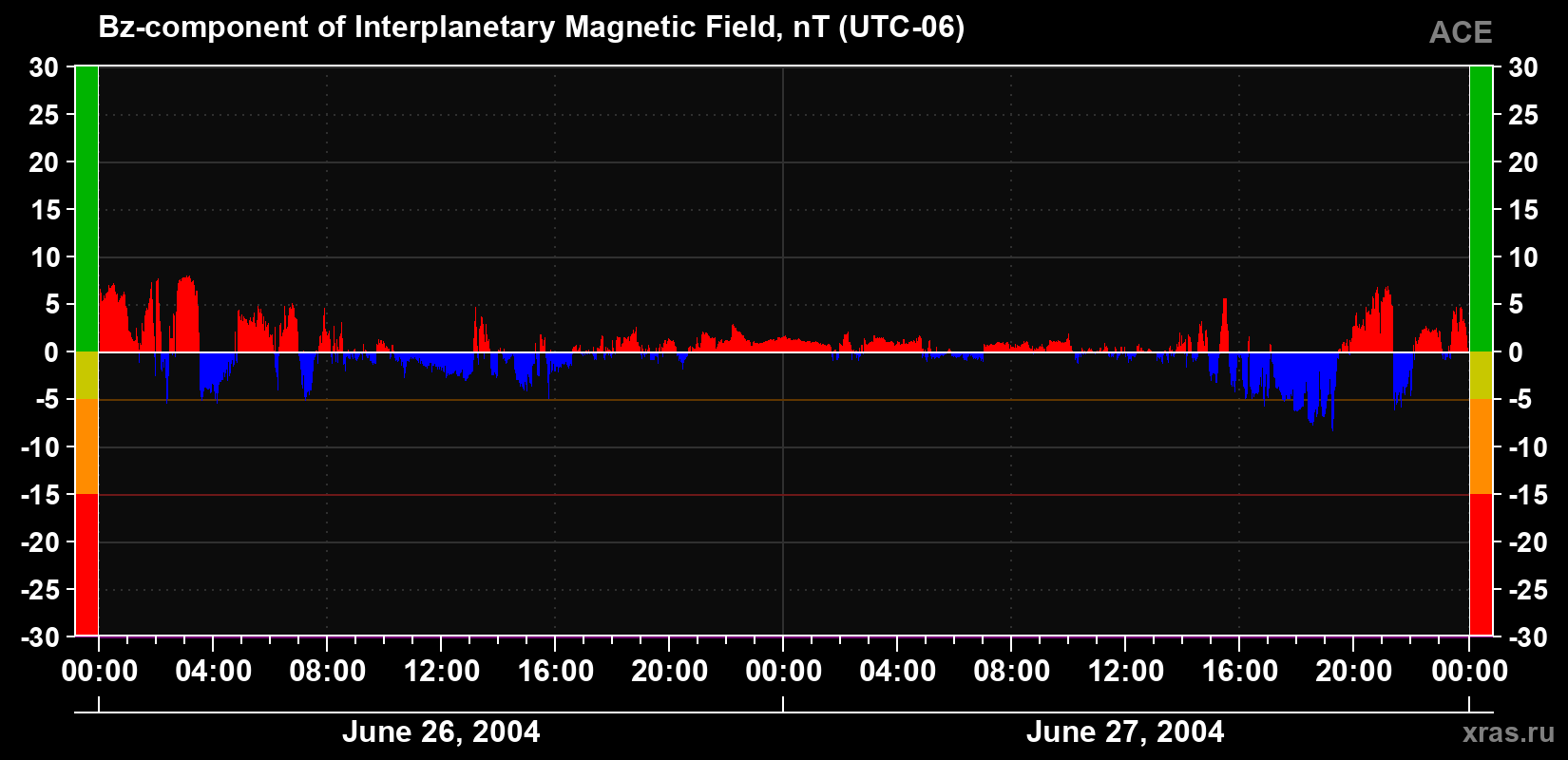 The Bz component of the solar wind magnetic field