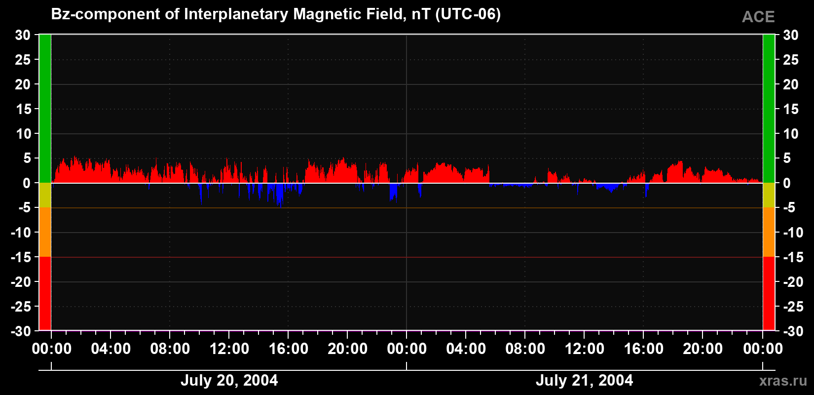 The Bz component of the solar wind magnetic field