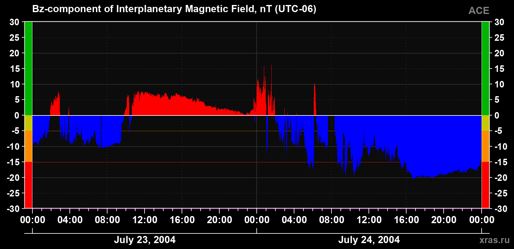 The Bz component of the solar wind magnetic field