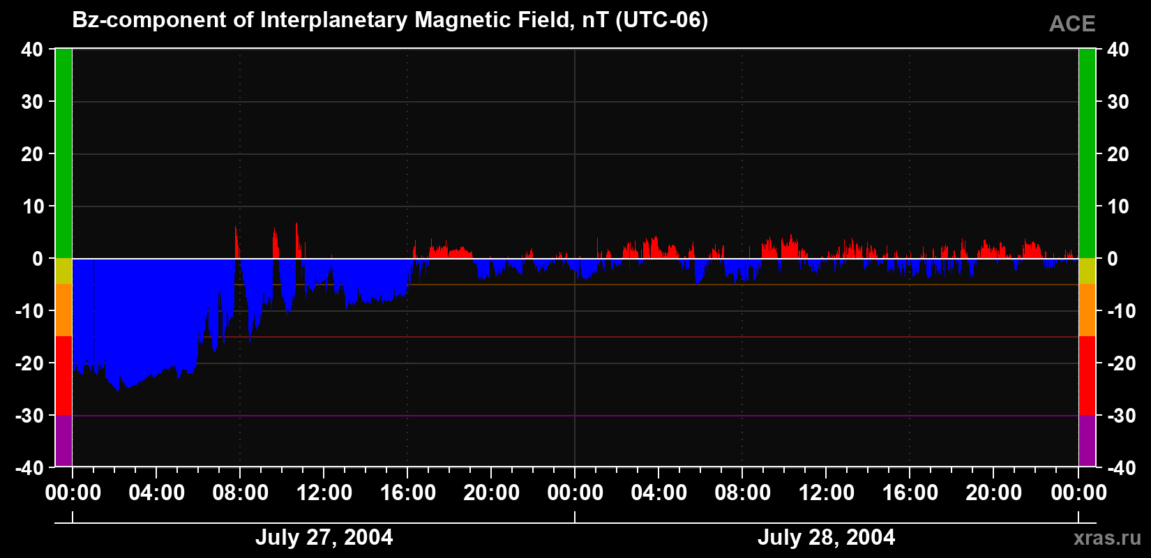 The Bz component of the solar wind magnetic field