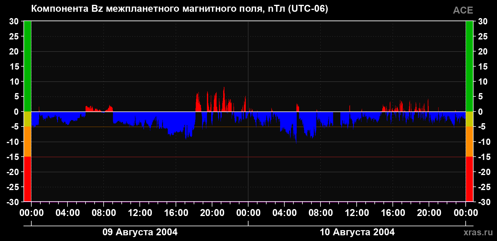 Компонента Bz магнитного поля солнечного ветра