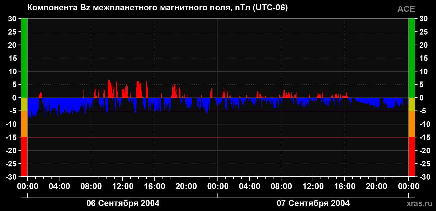 Компонента Bz магнитного поля солнечного ветра