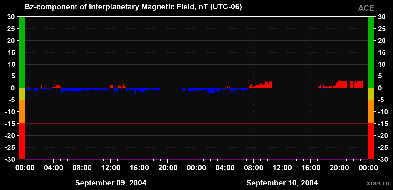 The Bz component of the solar wind magnetic field