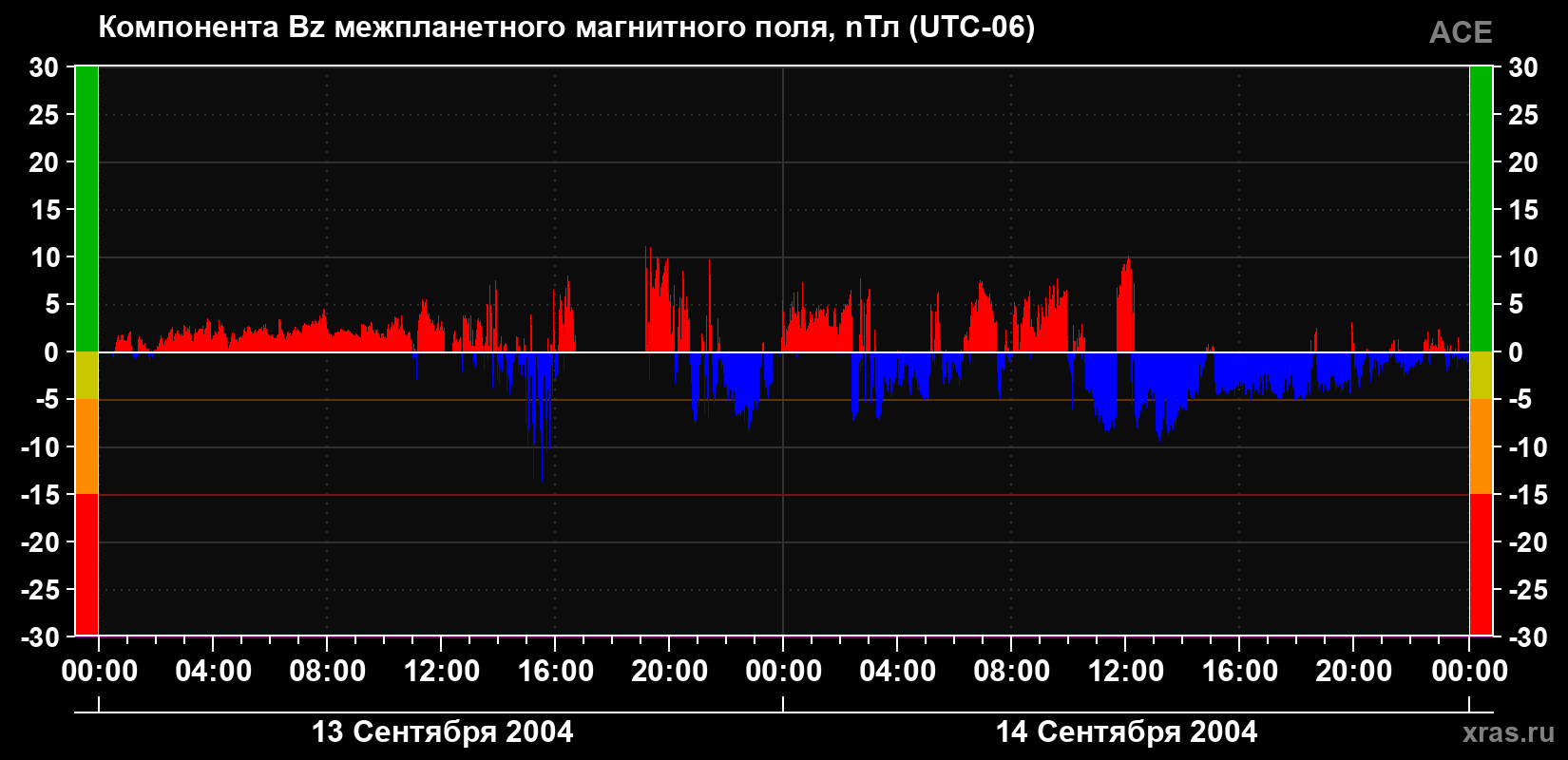 Компонента Bz магнитного поля солнечного ветра