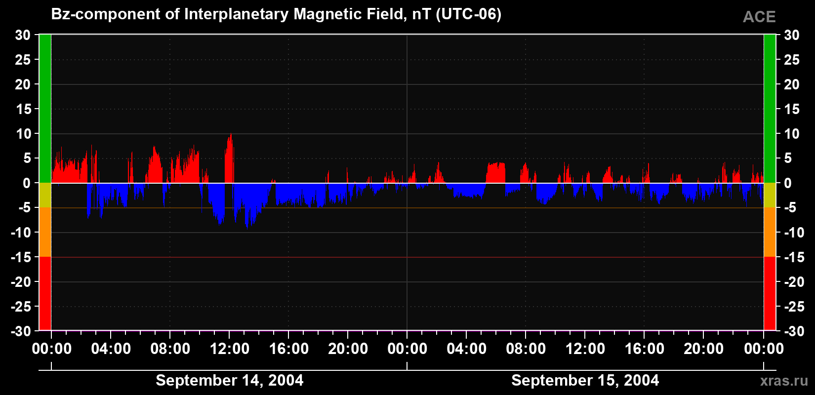 The Bz component of the solar wind magnetic field