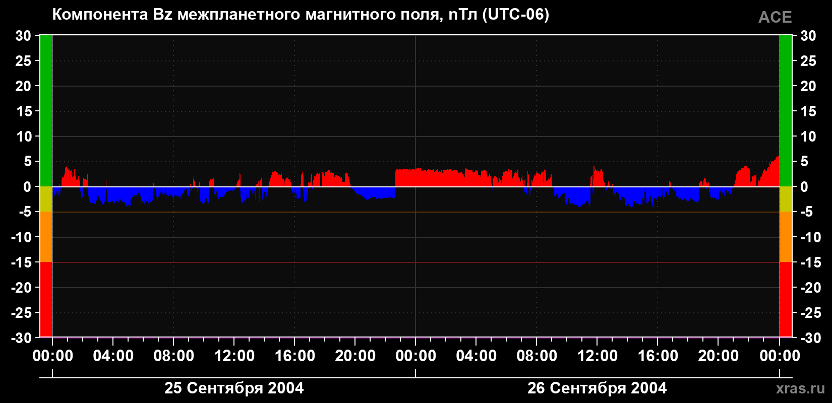 Компонента Bz магнитного поля солнечного ветра