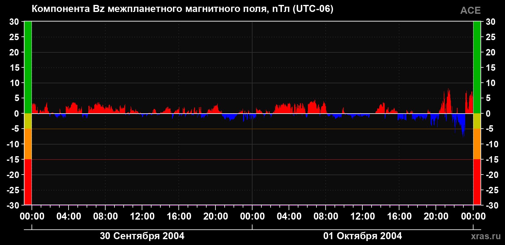 Компонента Bz магнитного поля солнечного ветра