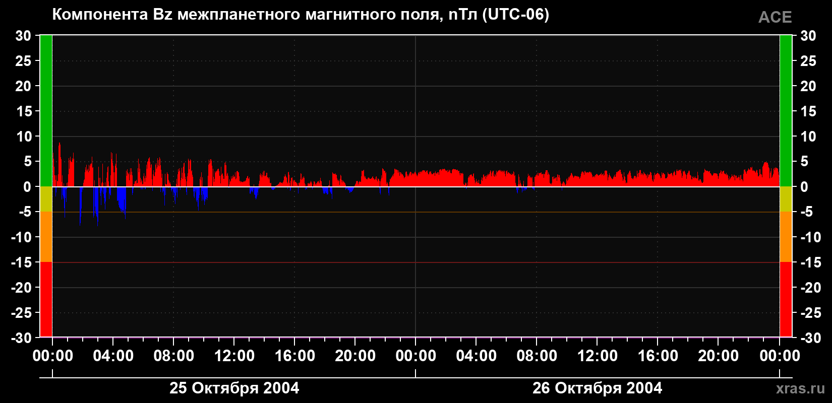 Компонента Bz магнитного поля солнечного ветра