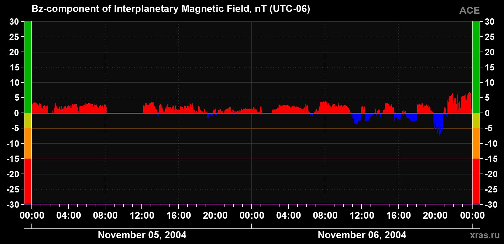 The Bz component of the solar wind magnetic field