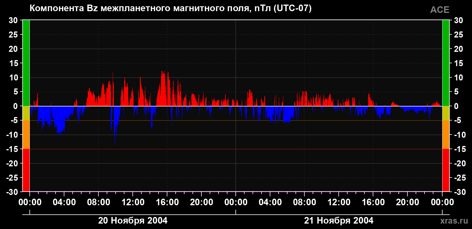 Компонента Bz магнитного поля солнечного ветра