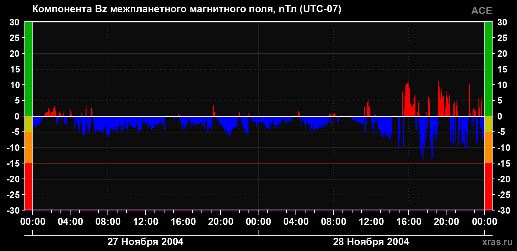 Компонента Bz магнитного поля солнечного ветра