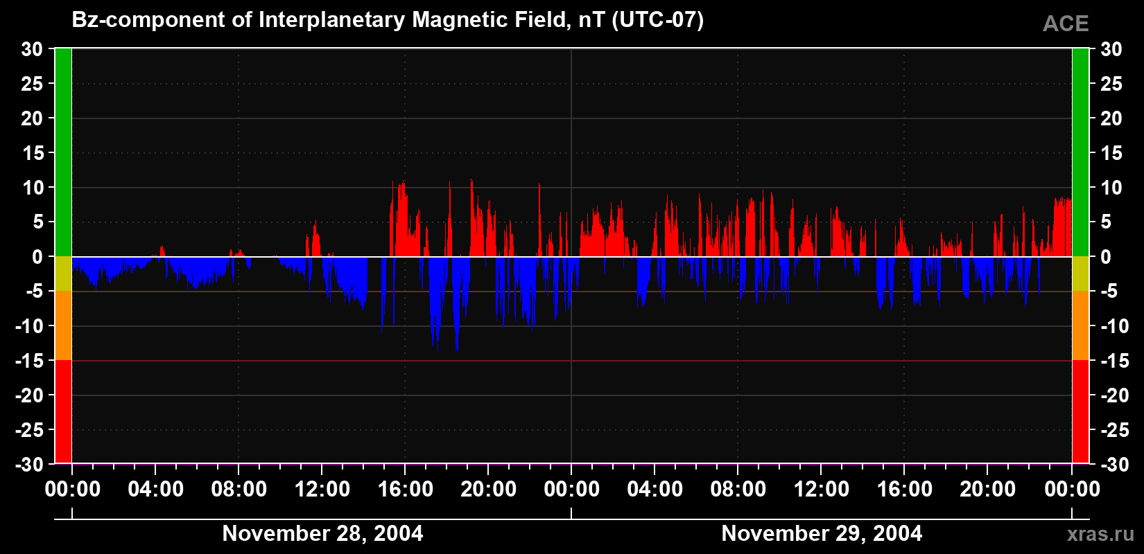 The Bz component of the solar wind magnetic field