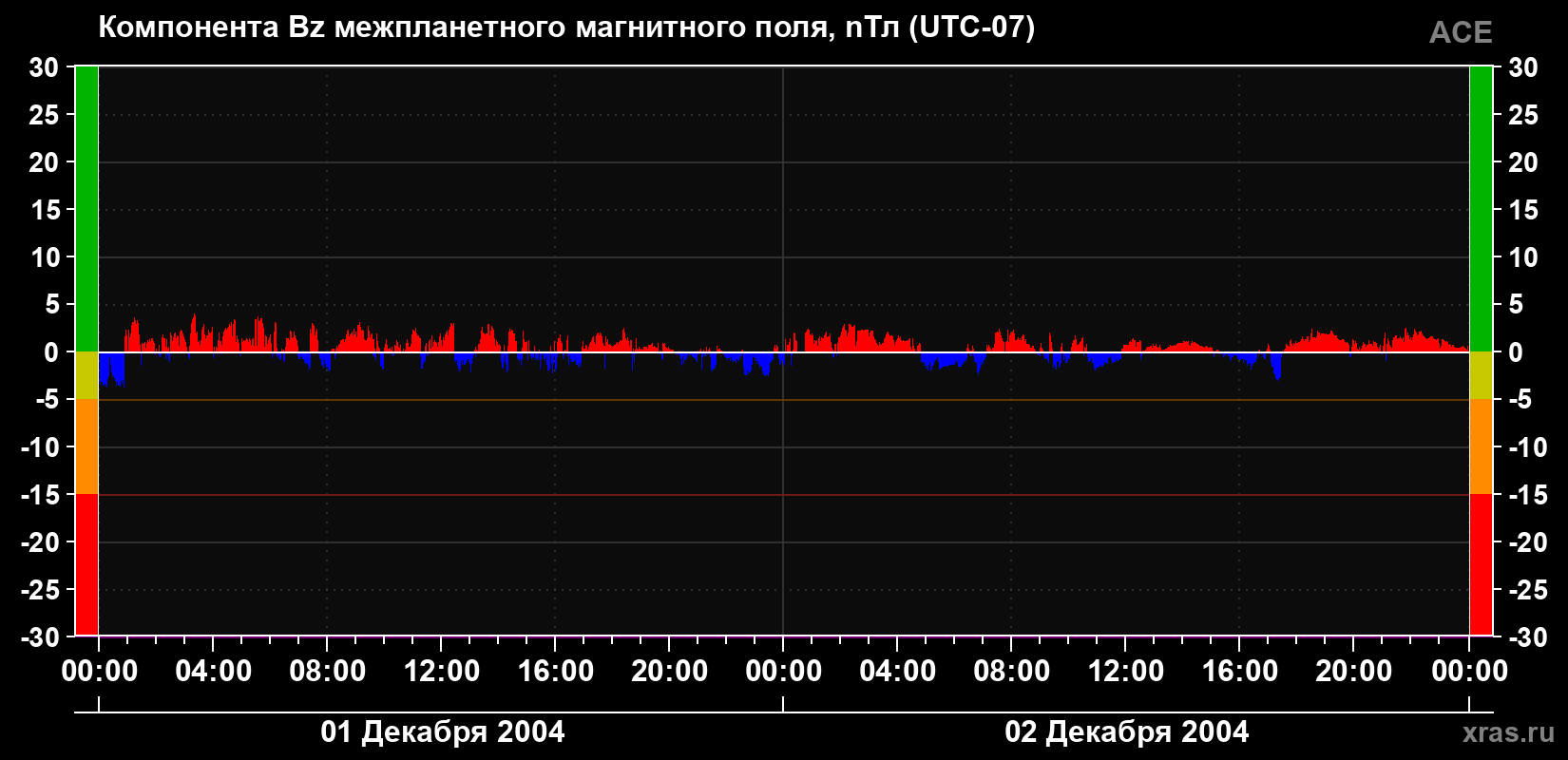 Компонента Bz магнитного поля солнечного ветра