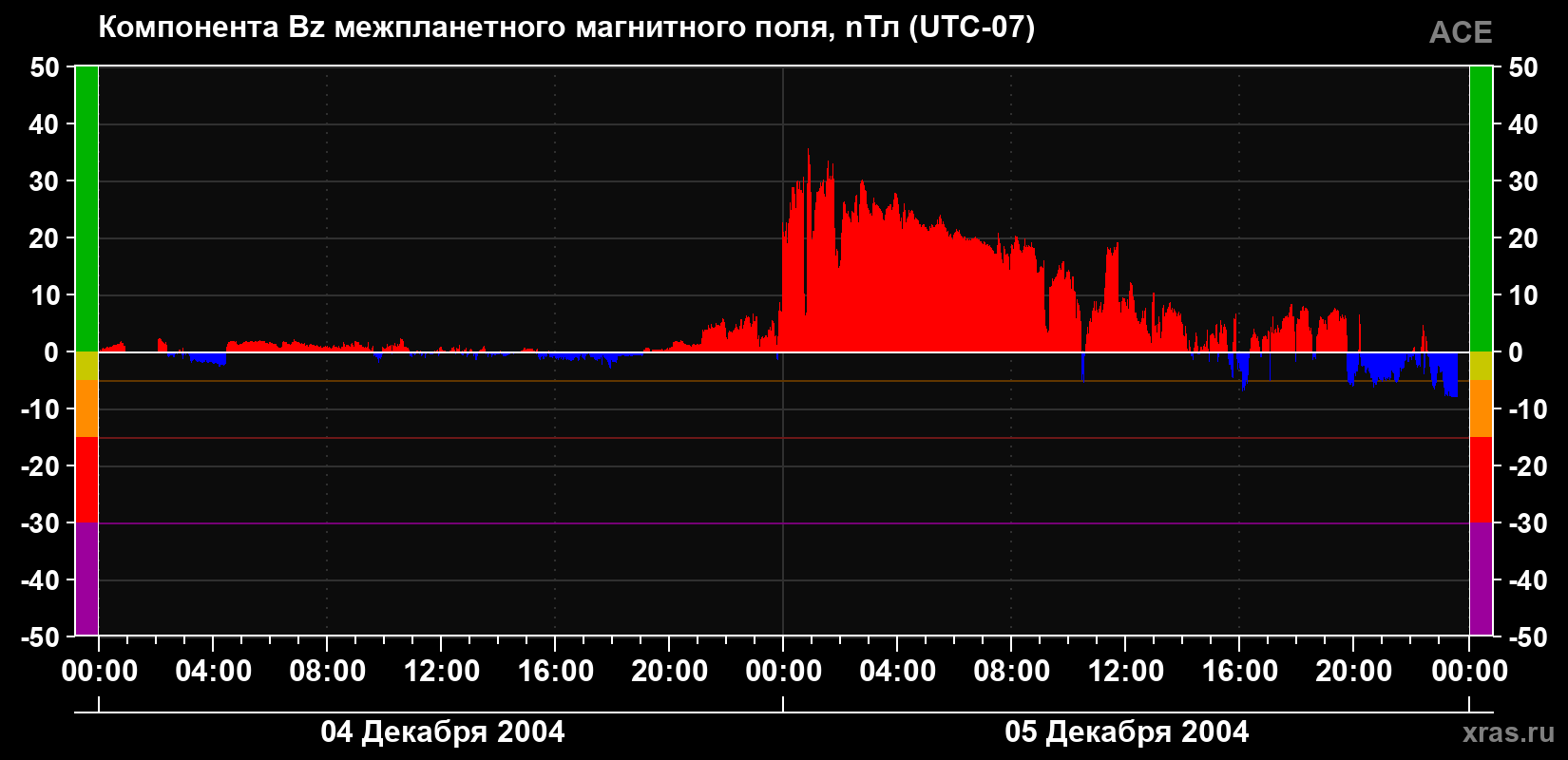 Компонента Bz магнитного поля солнечного ветра
