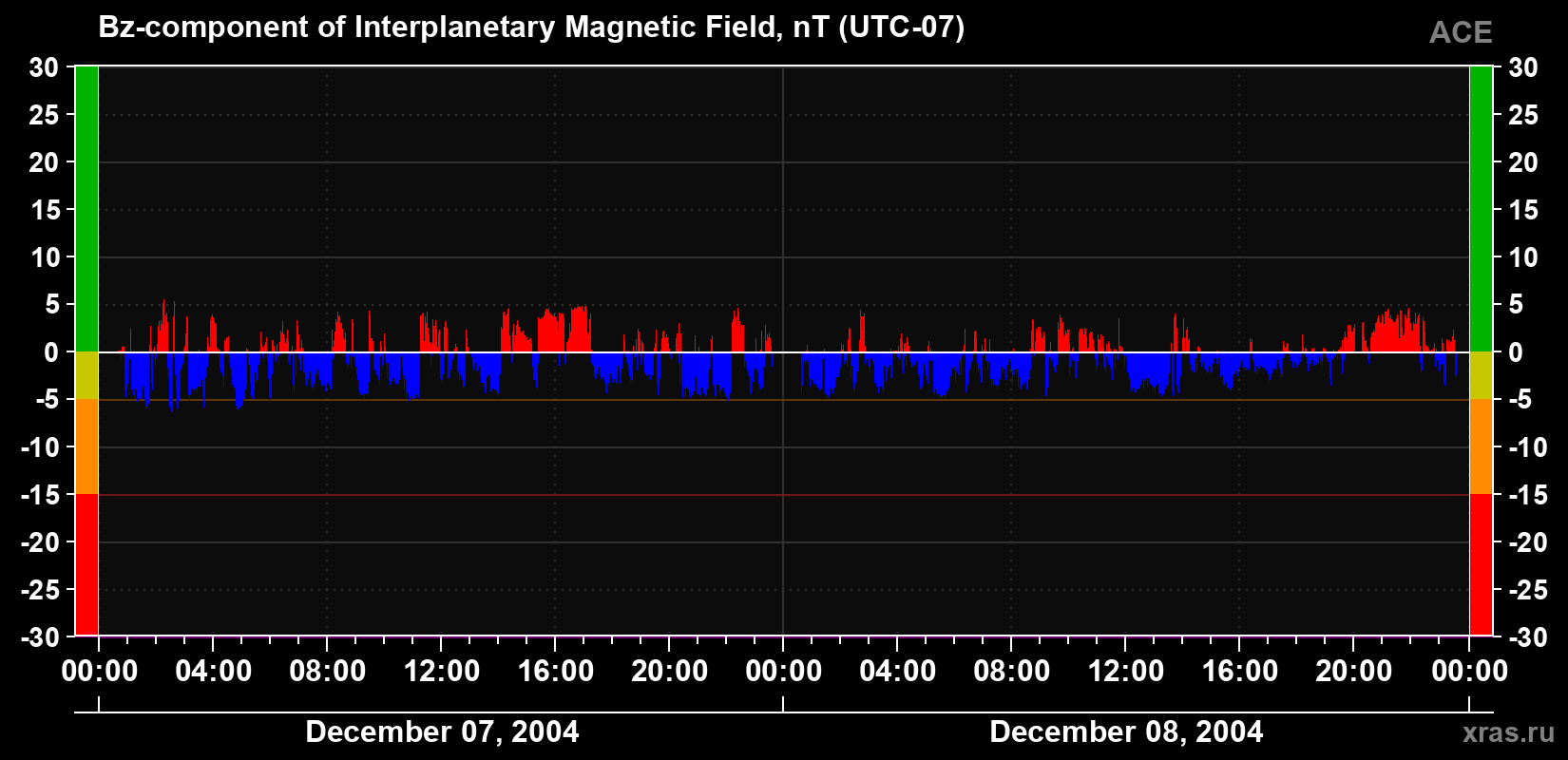 The Bz component of the solar wind magnetic field