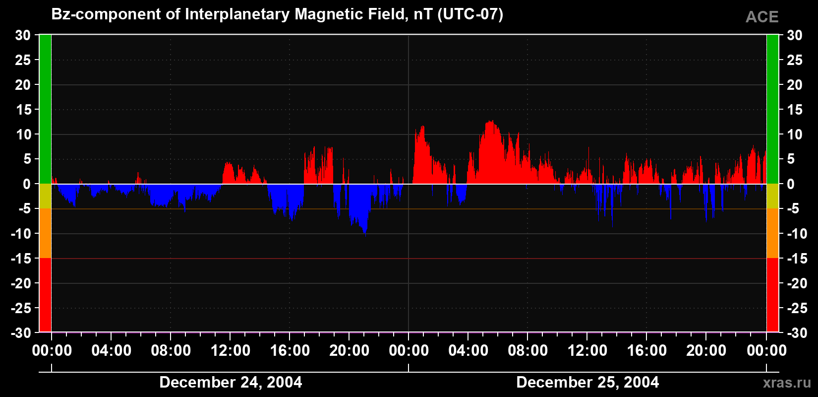 The Bz component of the solar wind magnetic field