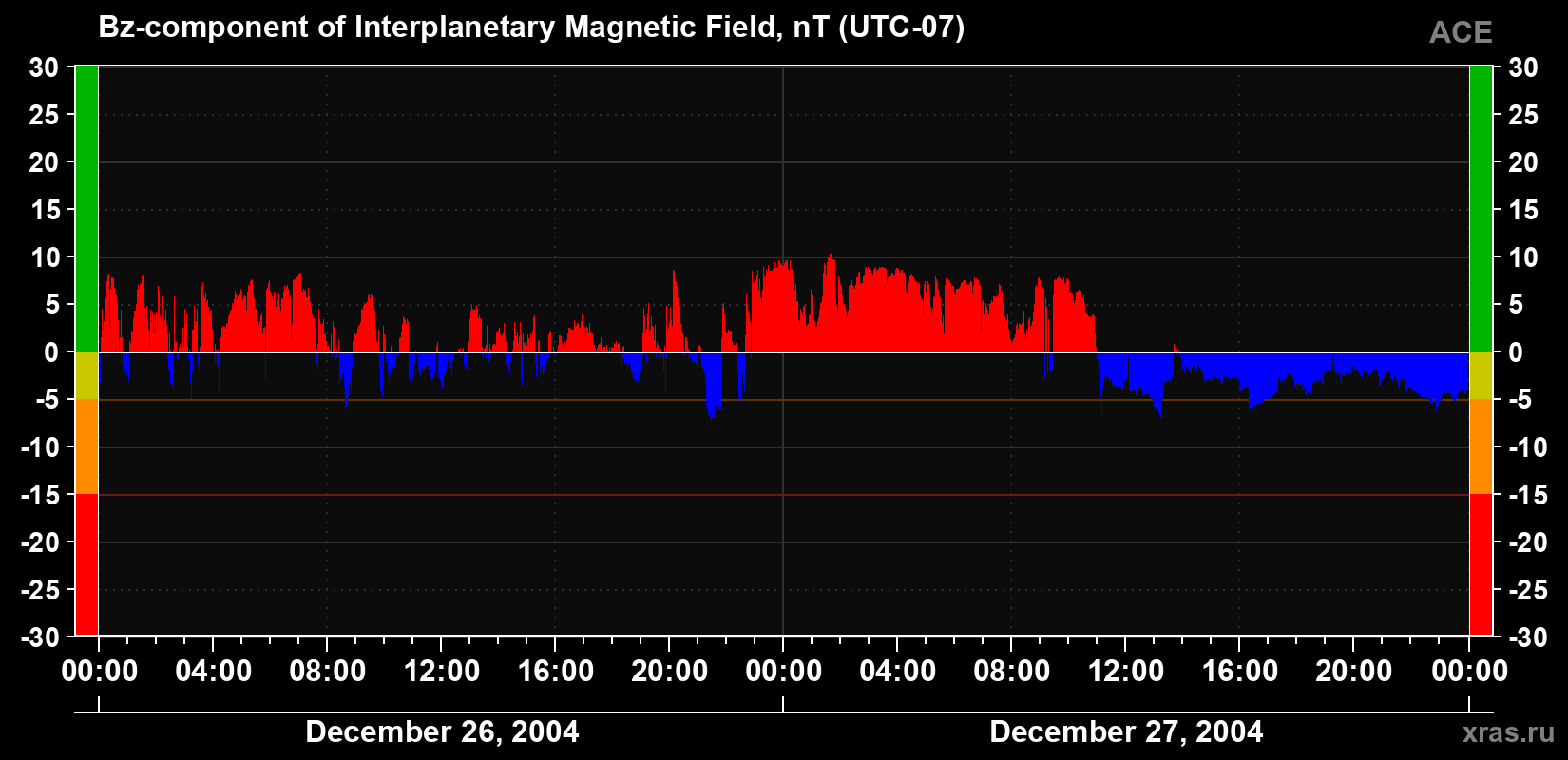 The Bz component of the solar wind magnetic field