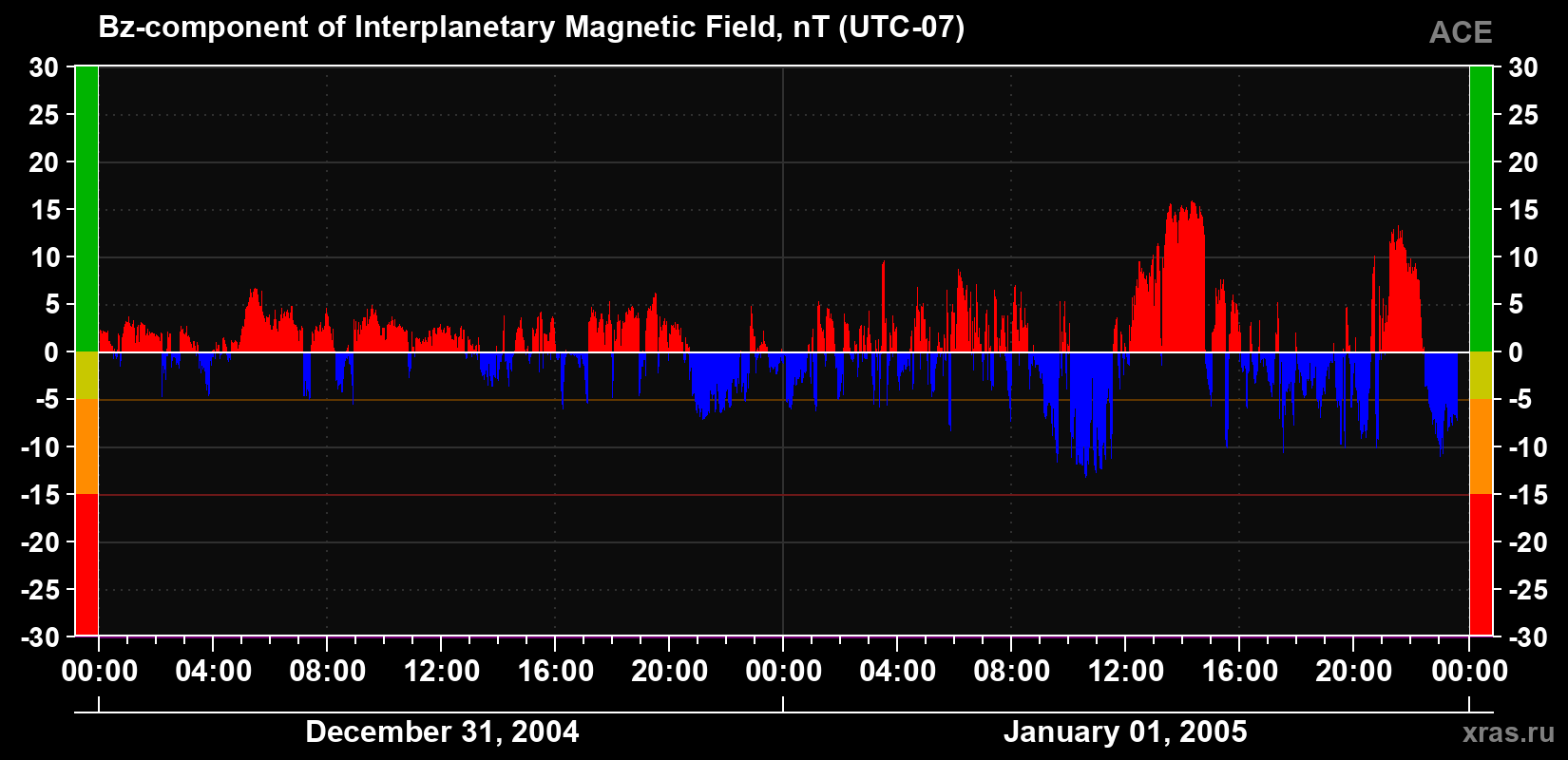 The Bz component of the solar wind magnetic field