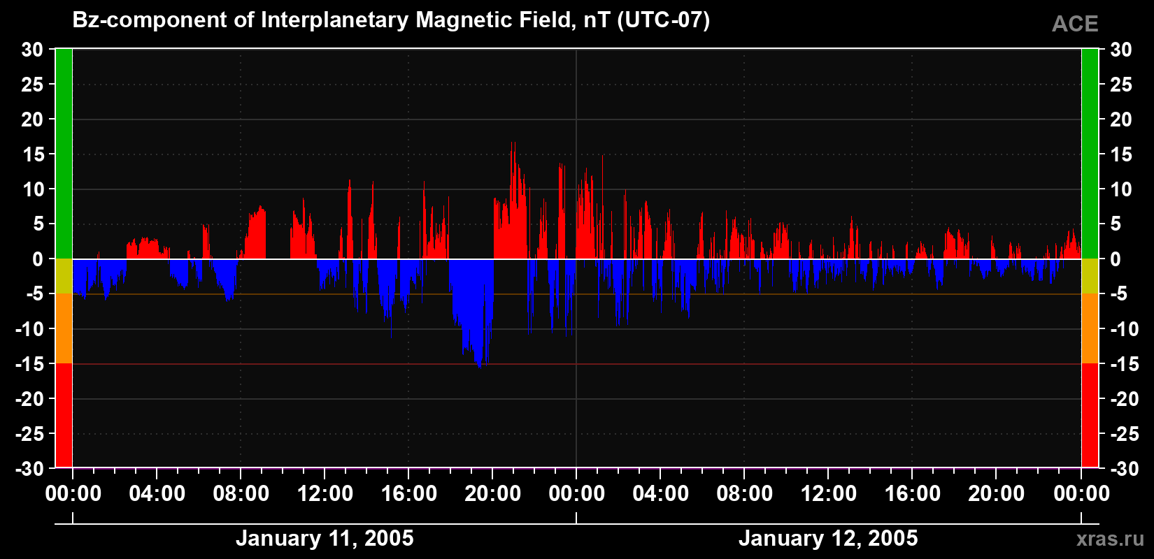 The Bz component of the solar wind magnetic field