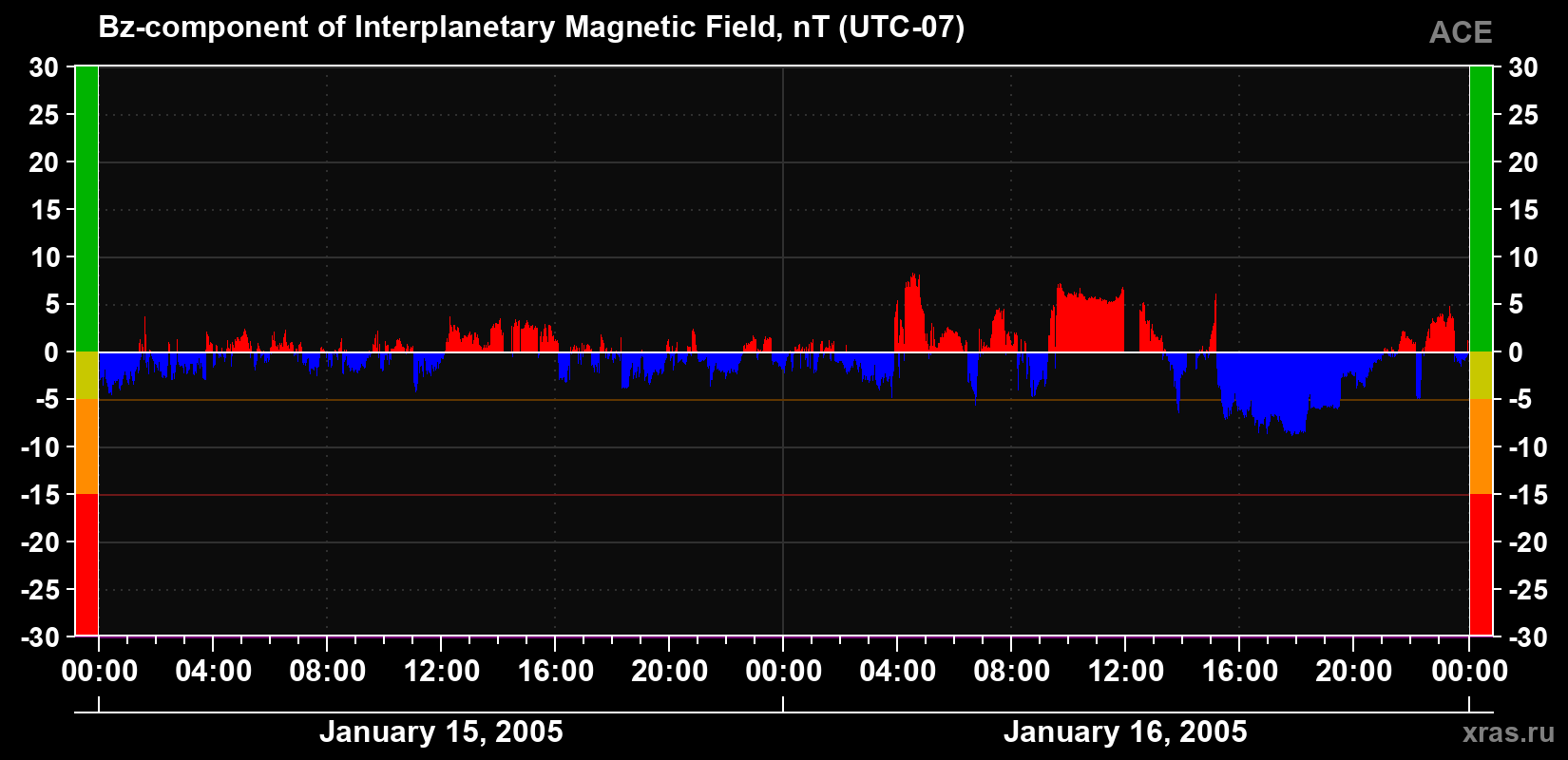 The Bz component of the solar wind magnetic field