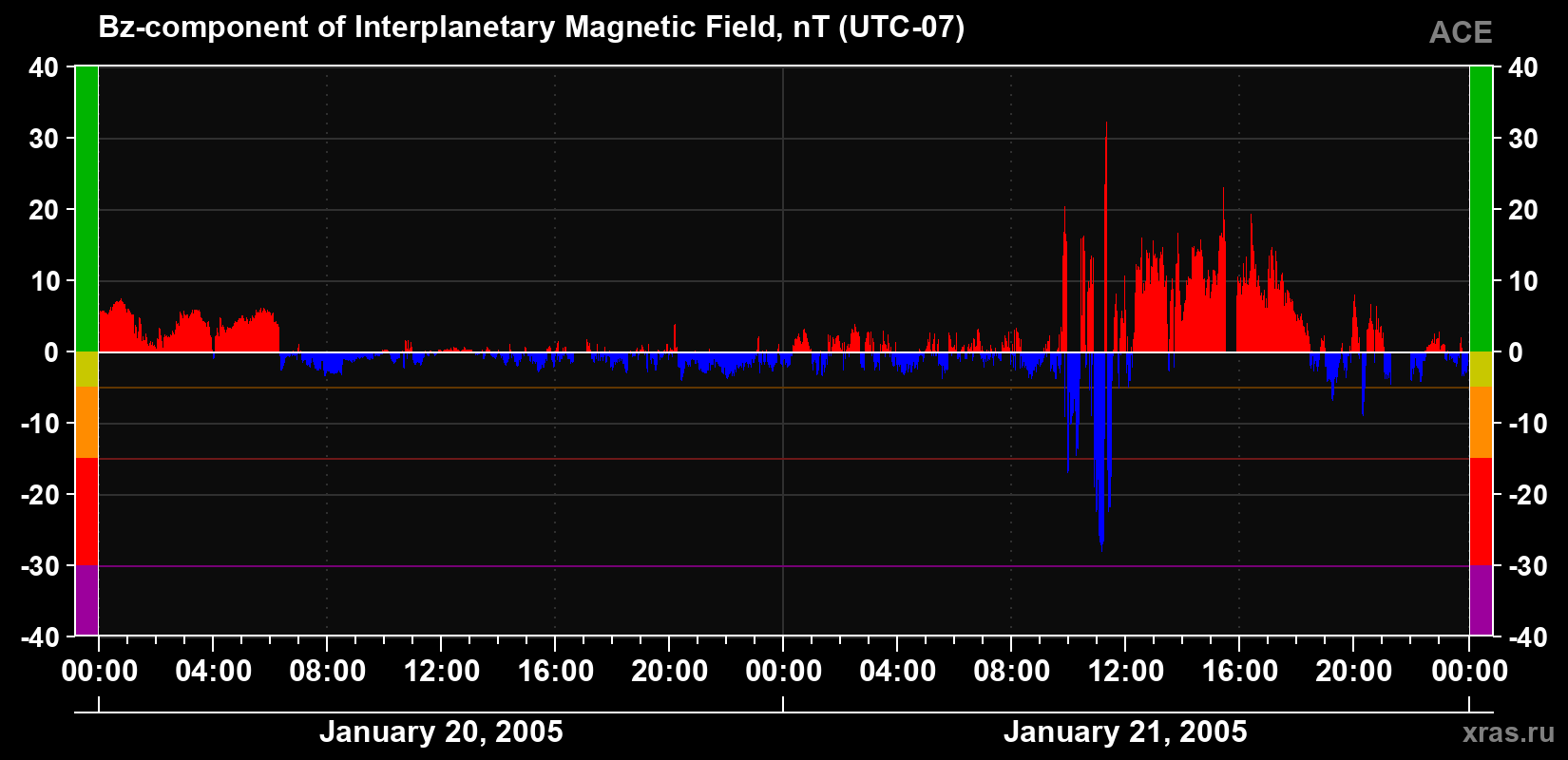 The Bz component of the solar wind magnetic field