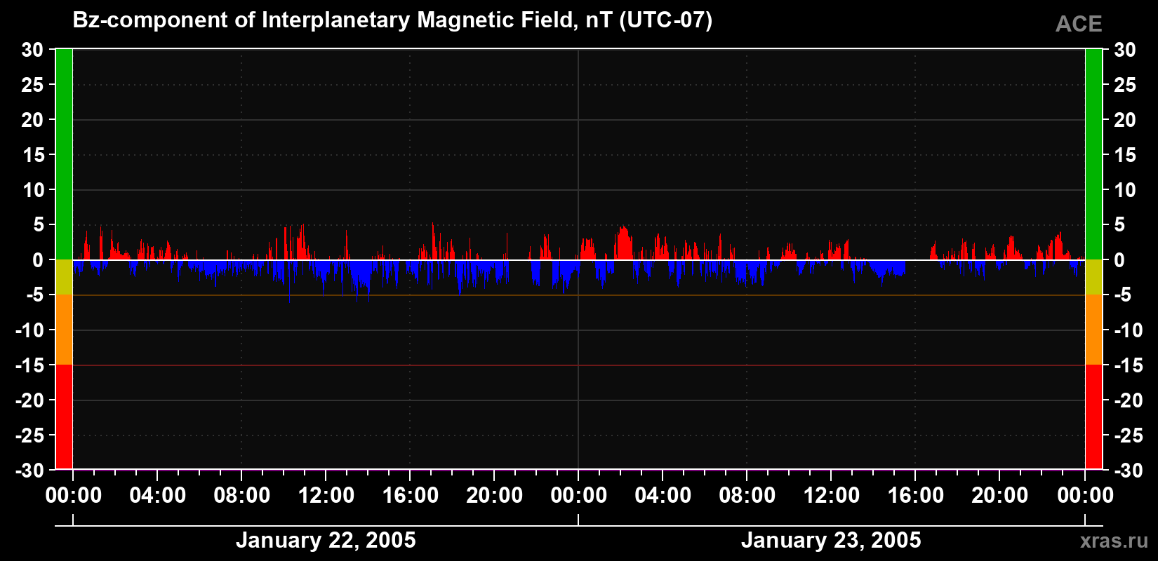 The Bz component of the solar wind magnetic field