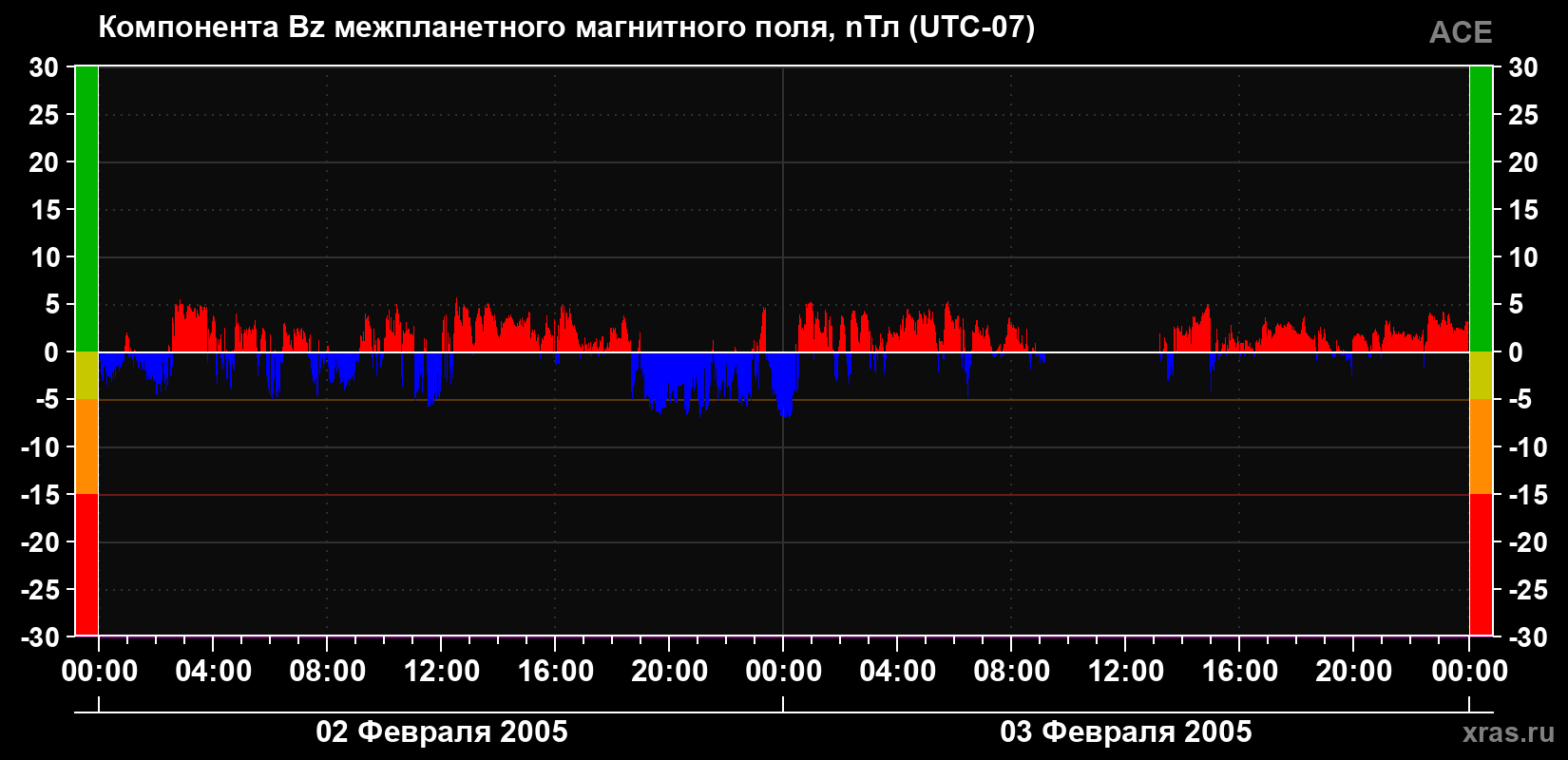 Компонента Bz магнитного поля солнечного ветра