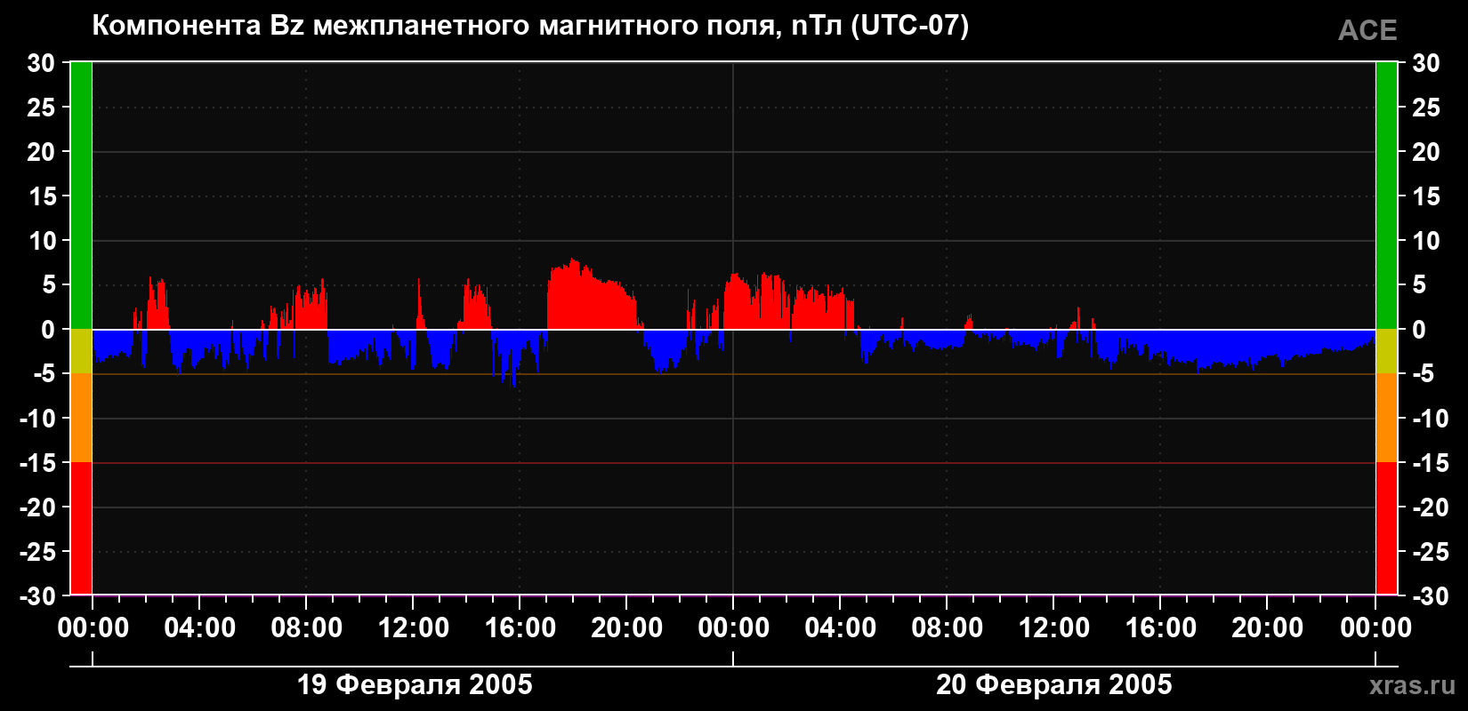 Компонента Bz магнитного поля солнечного ветра