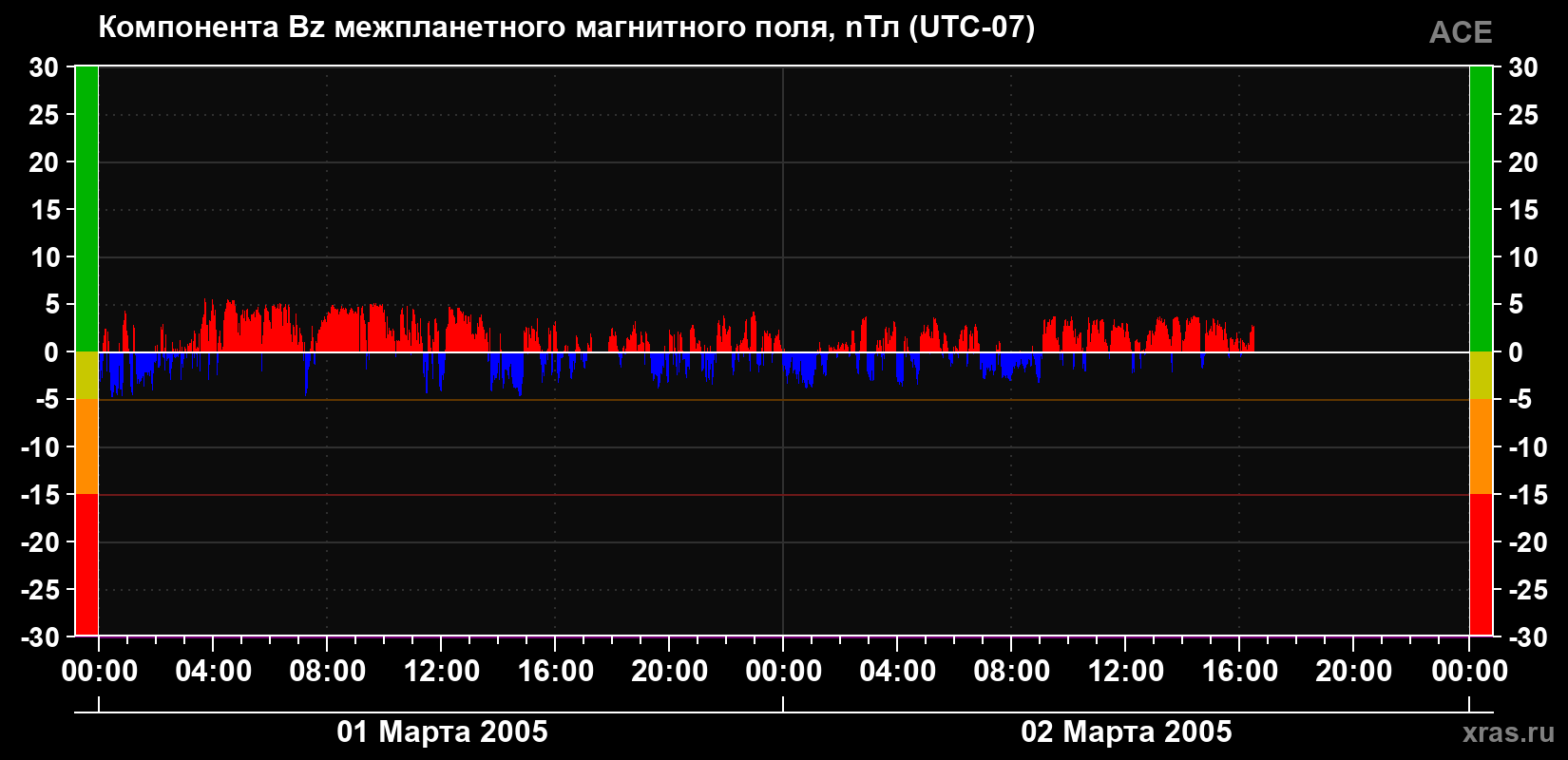 Компонента Bz магнитного поля солнечного ветра