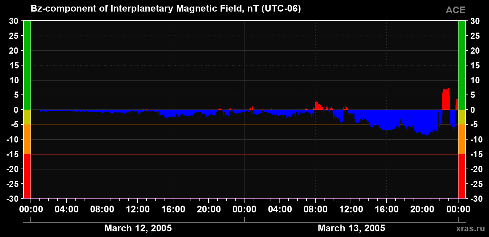 The Bz component of the solar wind magnetic field