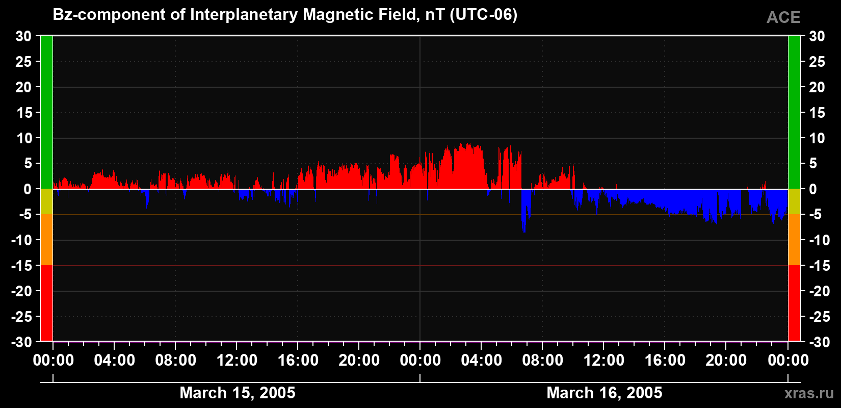 The Bz component of the solar wind magnetic field