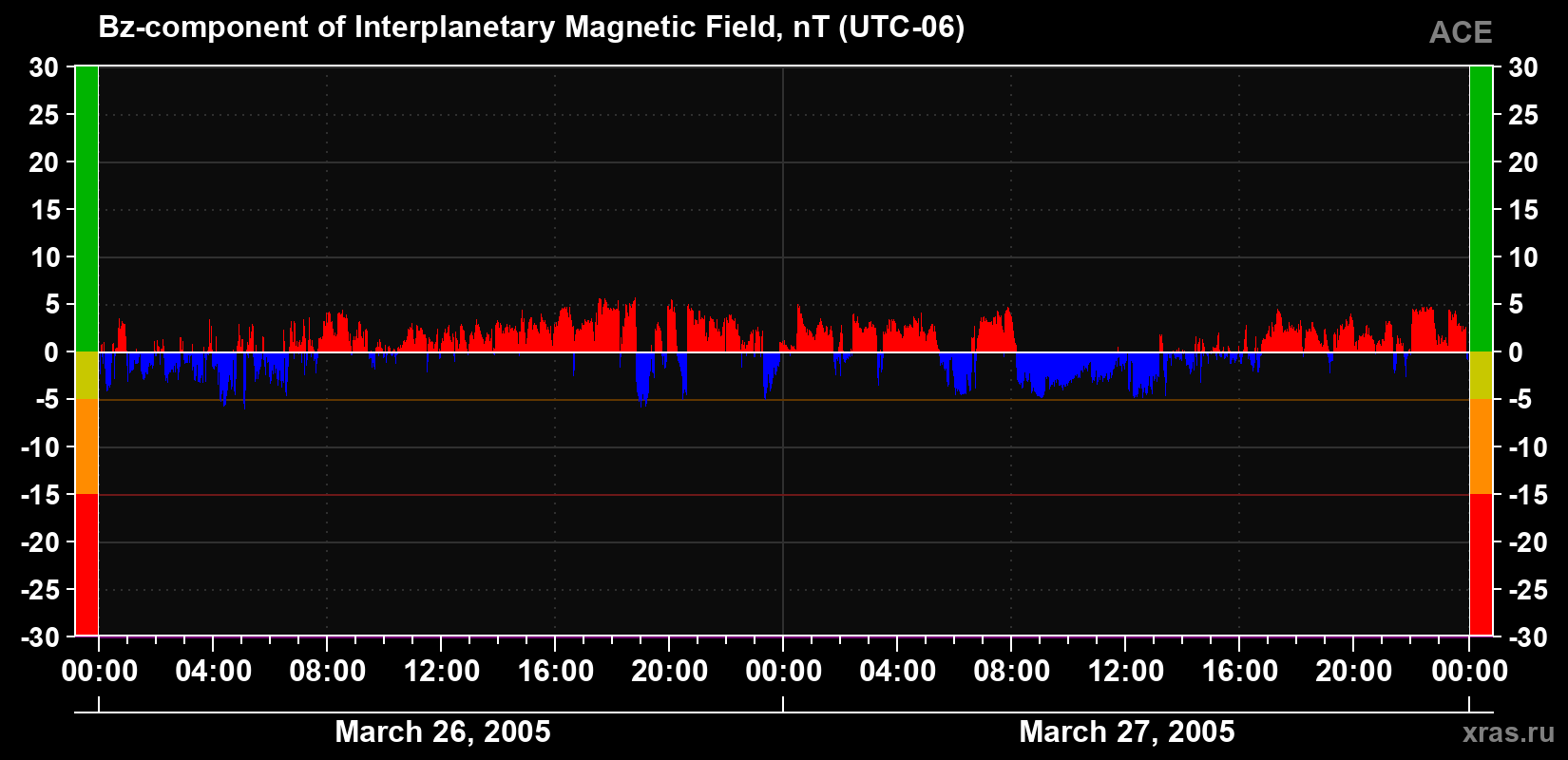 The Bz component of the solar wind magnetic field