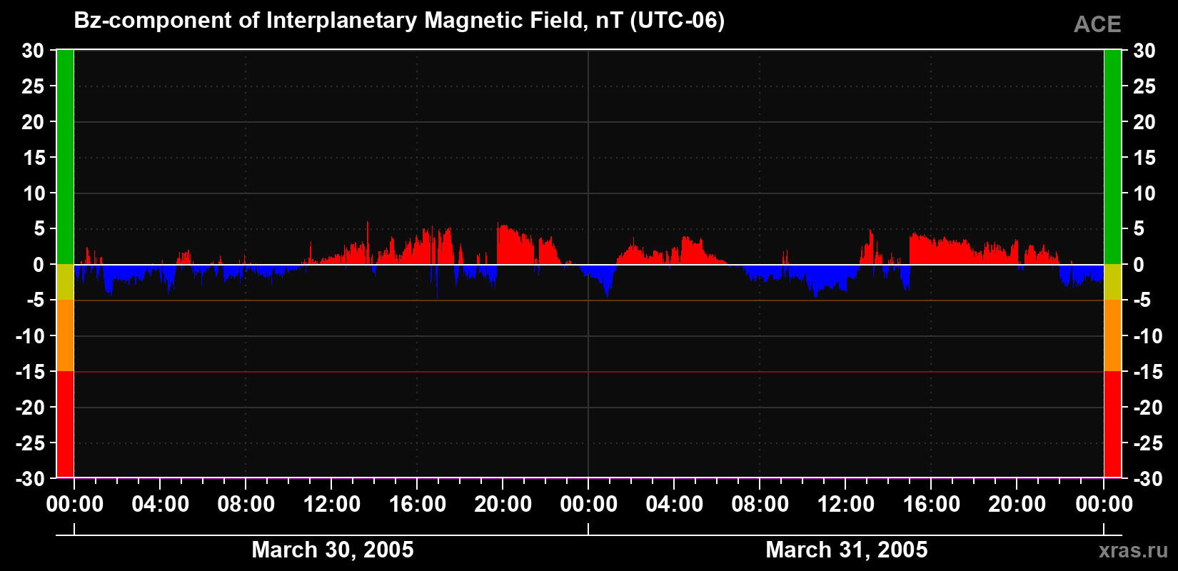 The Bz component of the solar wind magnetic field