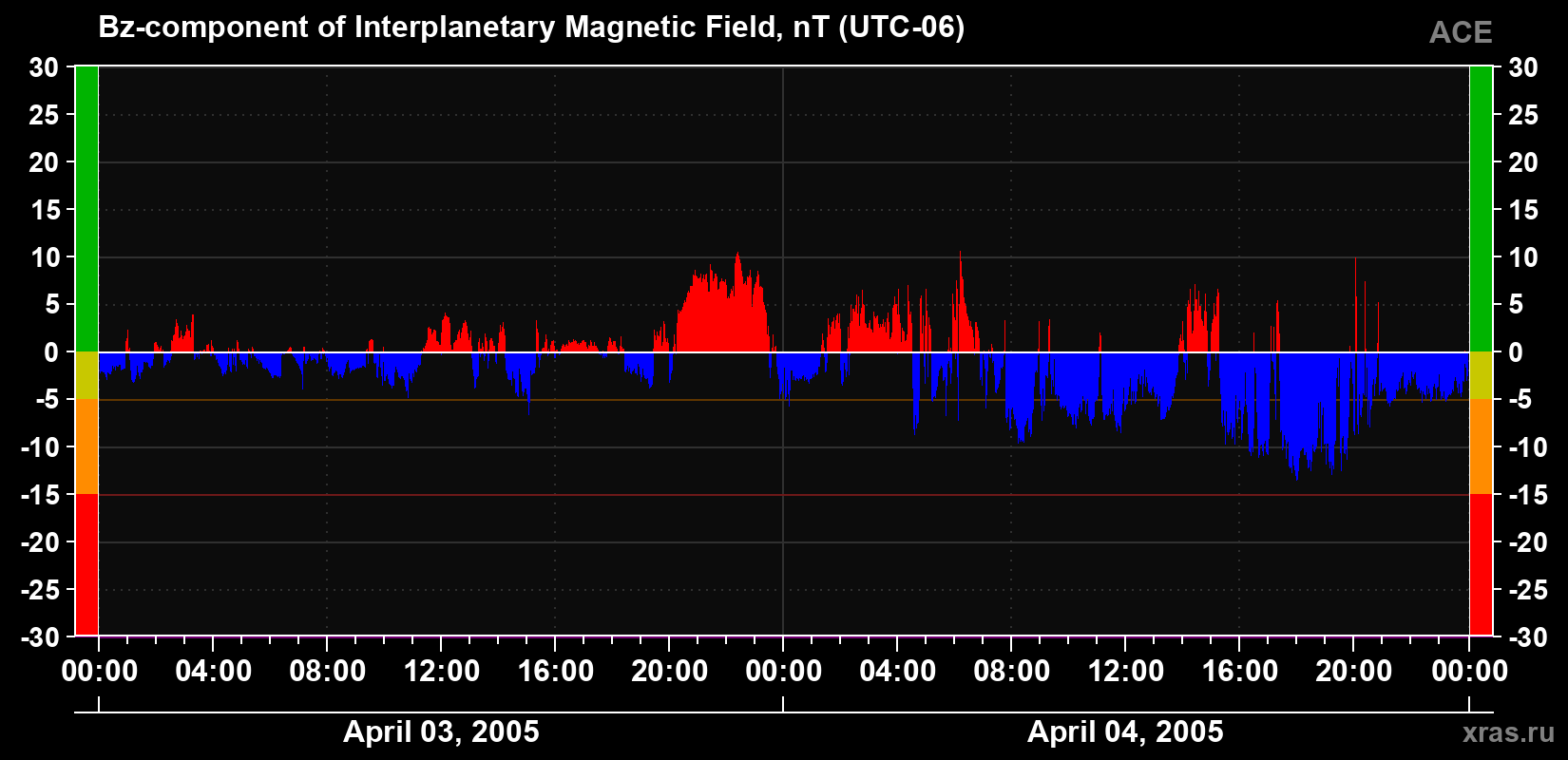 The Bz component of the solar wind magnetic field