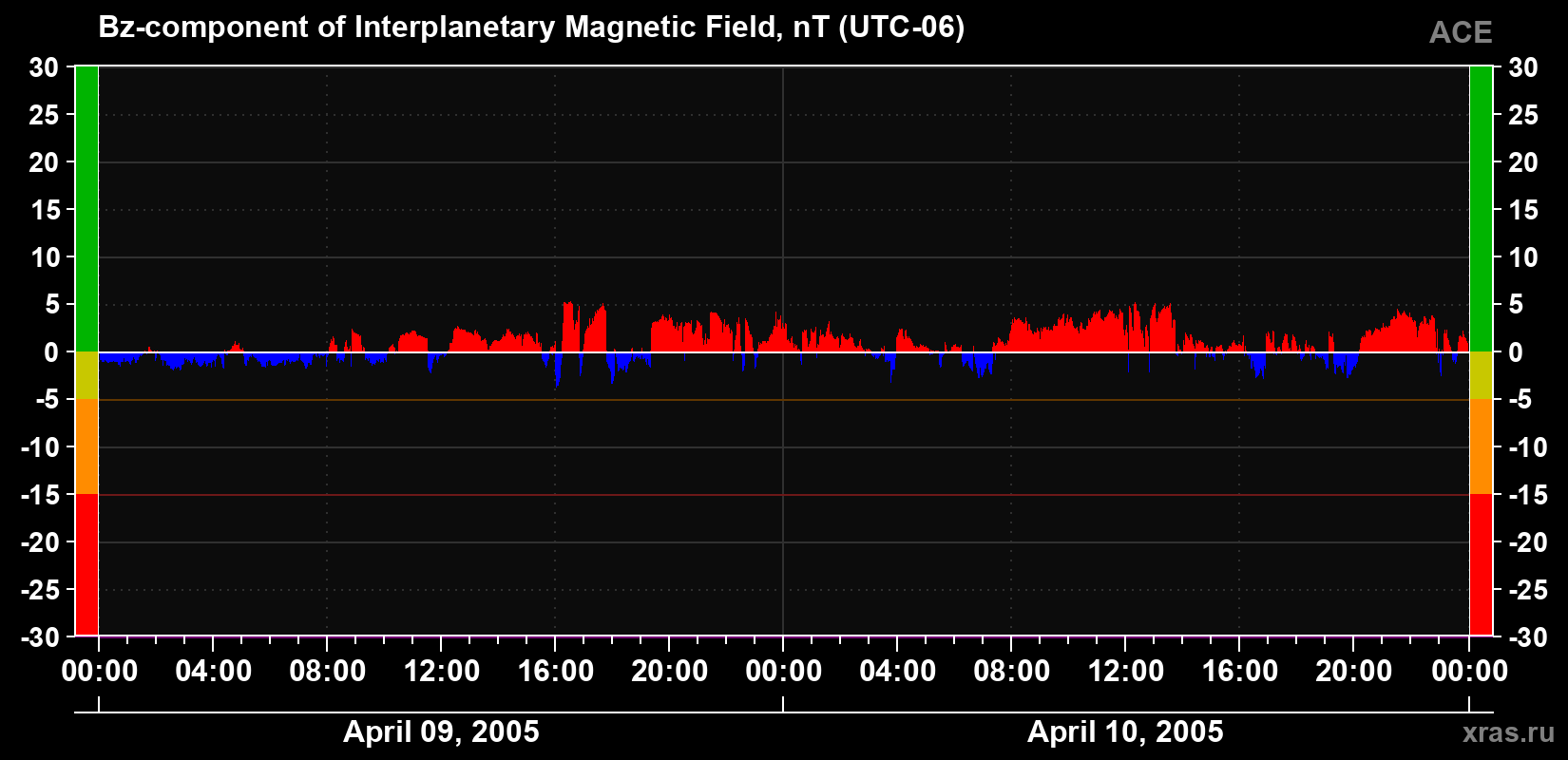 The Bz component of the solar wind magnetic field