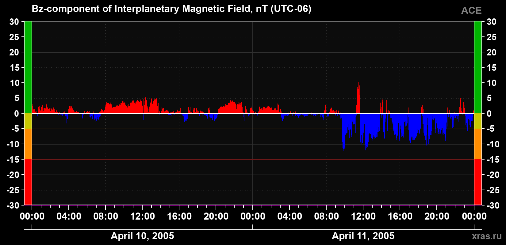 The Bz component of the solar wind magnetic field