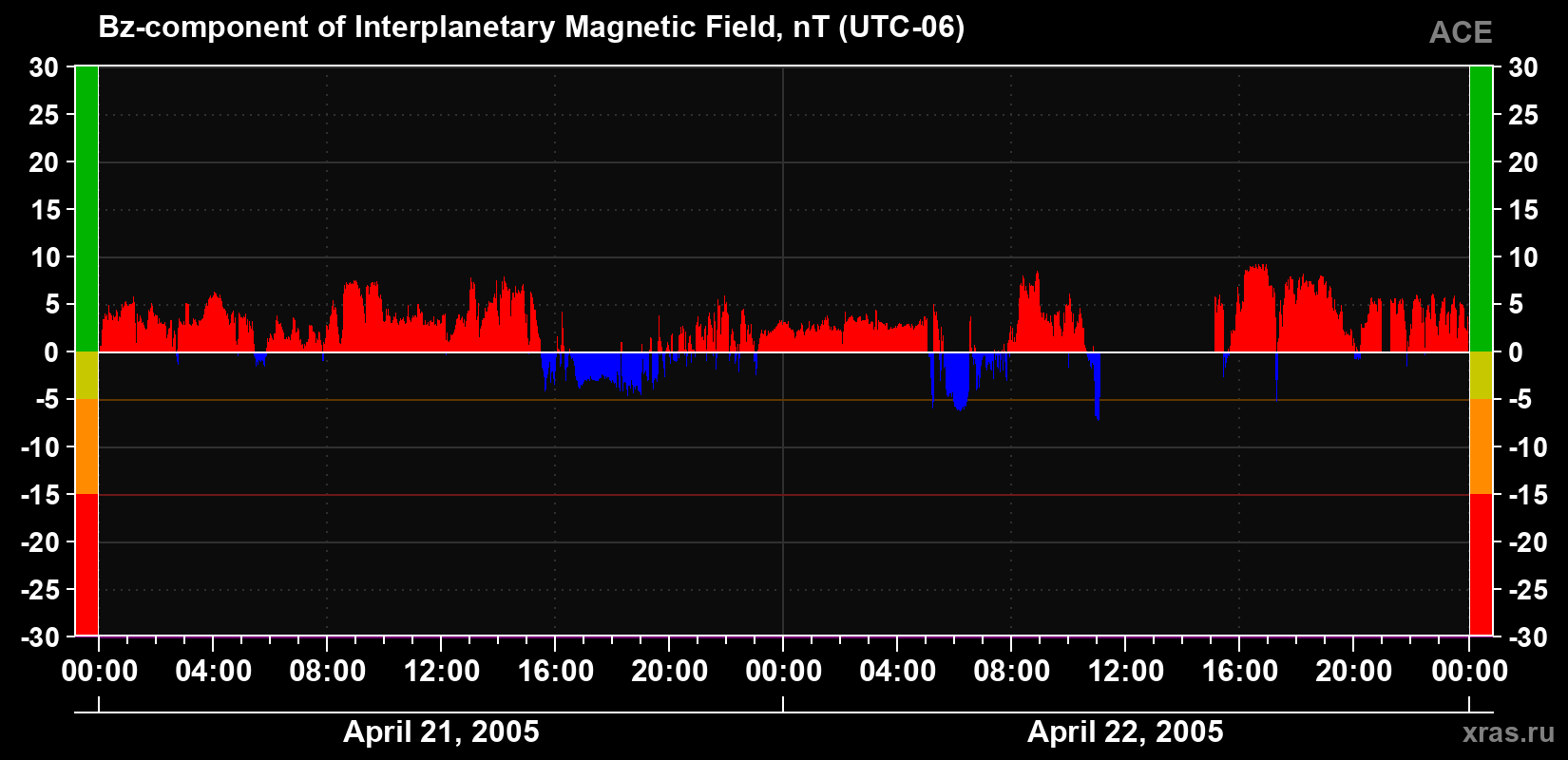 The Bz component of the solar wind magnetic field