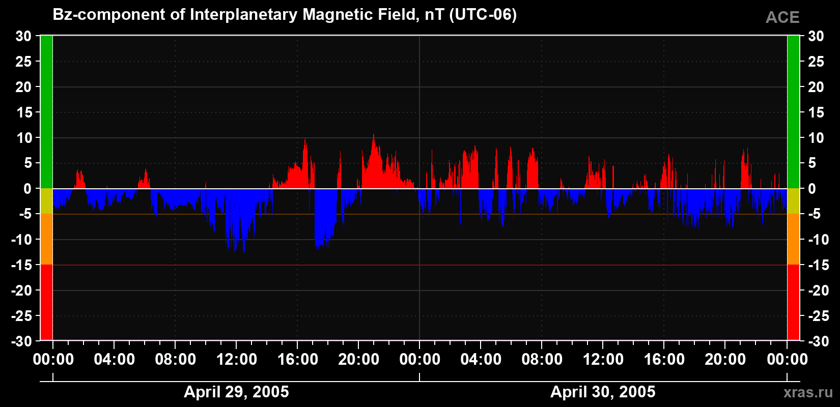 The Bz component of the solar wind magnetic field