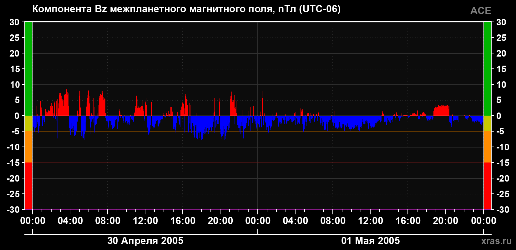 Компонента Bz магнитного поля солнечного ветра