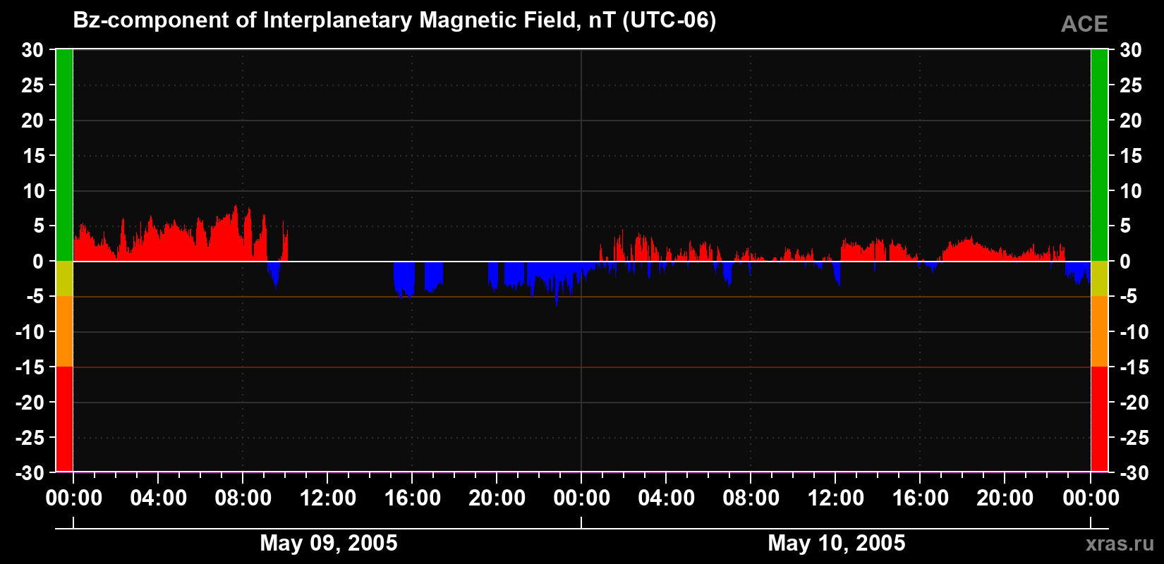 The Bz component of the solar wind magnetic field