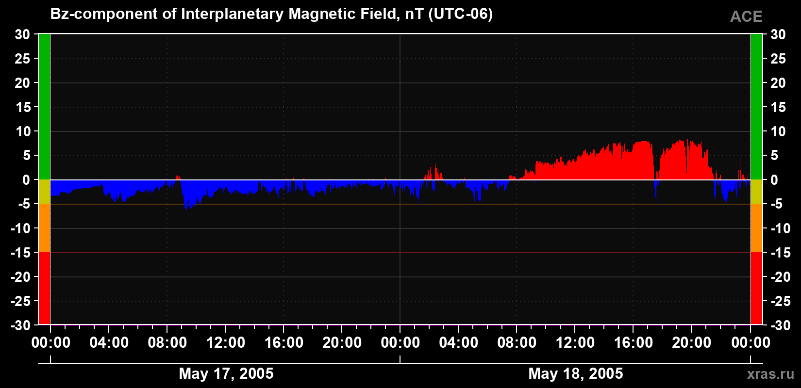 The Bz component of the solar wind magnetic field
